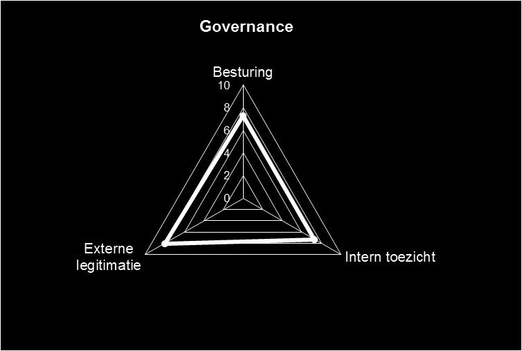 6.4 Oordeel over Governance Op basis van het visitatiekader beoordeelt de visitatiecommissie de Governance van AlleeWonen over het algemeen met een 7,5.