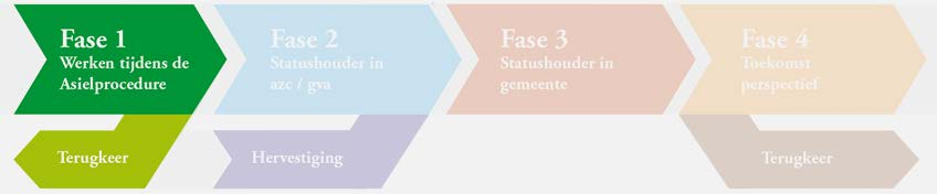 Werken tijdens de asielprocedure 2 Werken tijdens de asielprocedure 2.