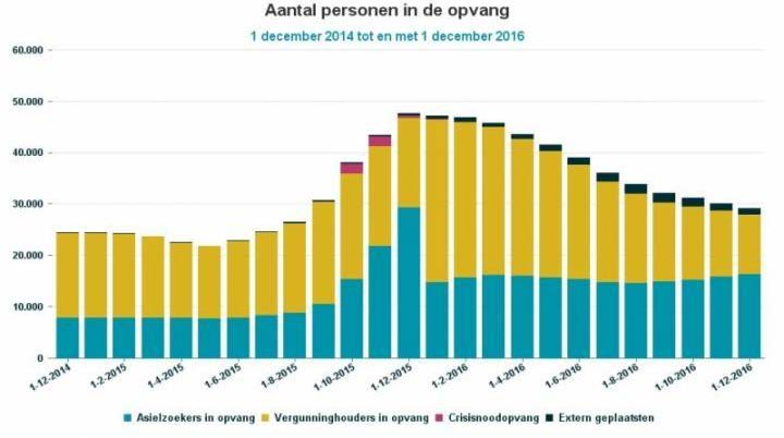 Migratie, december 2016, Rijksoverheid. 36 Figuur 3.