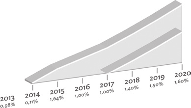 voorbeelden van misgelopen subsidie als gevolg van achterwege blijven indexatie 2013-2016 kosten indexering 2017-2020 (gemiddelde per jaar) A-Bis AFK Amsterdam Museum 693.074 261.