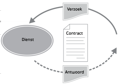 Samengestelde diensten en procesdiensten Afnemers Servicebus Service Het meest elementaire begrip in een servicegeoriënteerde architectuur is uiteraard de service, of in het Nederlands, dienst.