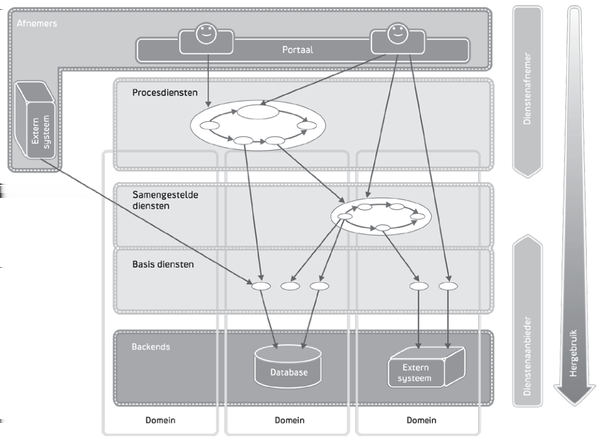 beveiligingsmaatregelen. Portaal is beoogde gebruikersinterface Een gebruikersinterface maakt de softwarediensten beschikbaar voor gebruikers. De gebruikersinterface kan allerlei vormen aannemen.