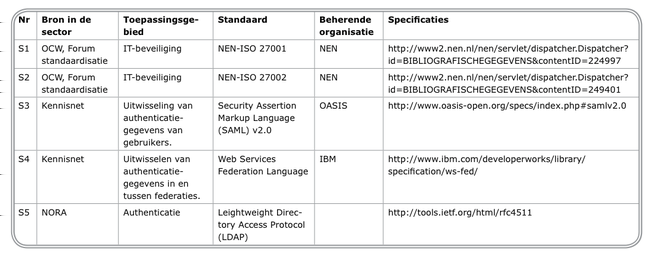 De standaarden zijn in de volgende categorieen onderverdeeld: Beveiliging, authenticatie, autorisatie Presentatie Bestands- en