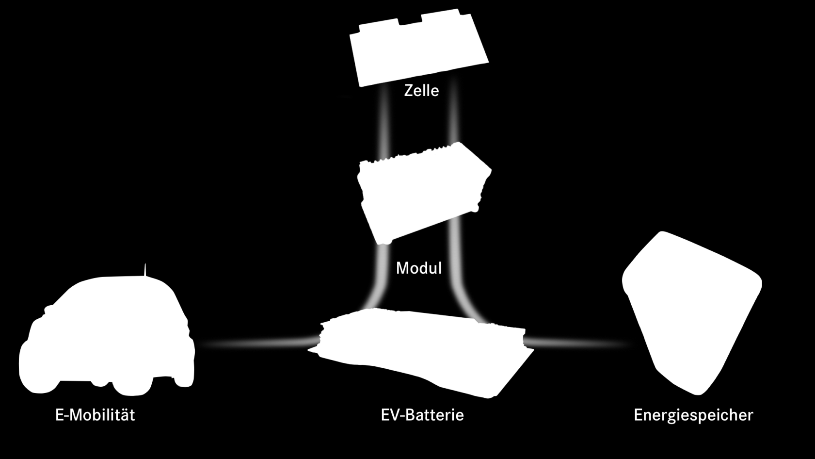 Eén platform, twee innovatieve divisies ACCUMOTIVE has mastered the knowledge transfer from electric