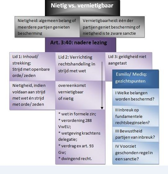 Schematisch: De lezing van artikel 3:40: is de overeenkomst nietig of vernietigbaar? De excepties die kunnen worden toegepast op art.