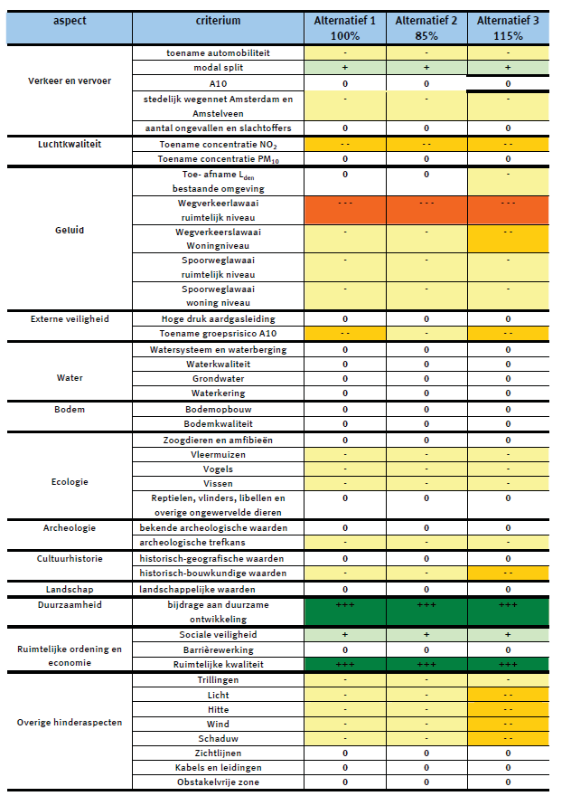 blz. 39 Effectbeoordeling Voor de criteria waarvoor een verschil optreedt ten opzichte van de referentiesituatie wordt hieronder een onderbouwing van de beoordeling gegeven.