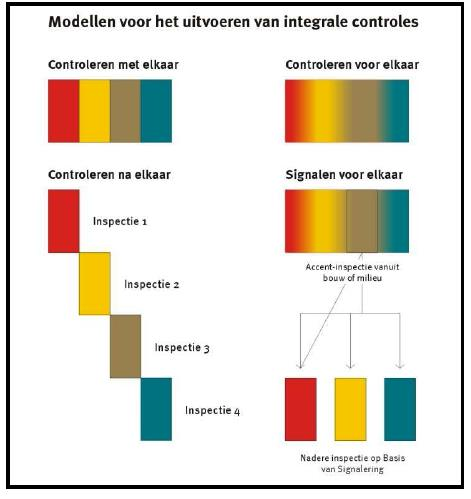 Figuur: modellen voor het uitvoeren van (integrale) controle Controleren met elkaar: Toezichthouders vanuit diverse taakvelden voeren gezamenlijk een integrale controle uit.