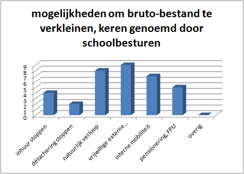 Nadere specificatie van de B-groep De B-groep bestaat uit 21 schoolbesturen met een bezuinigingstaakstelling van bijna 28 miljoen die concreet in fte s kunnen aangeven welk deel van de personele