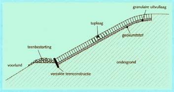 Figuur 7.18 Parameters invloed overgangsconstructies 1.