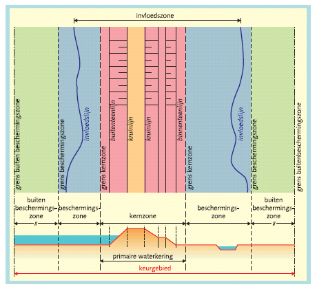 Figuur 3.1 Dwarsprofiel van een dijk met benamingen zoals gebruikt in de keur (bron: [3] Elementen In figuur 3.2 is het principeprofiel gegeven voor een dijk.