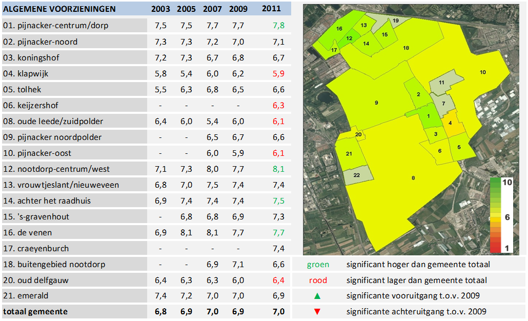 14 FYSIEKE WOONOMGEVING Er zijn twee wijken waarvoor het cijfer voor de speelvoorzieningen significant hoger is dan in 2009.