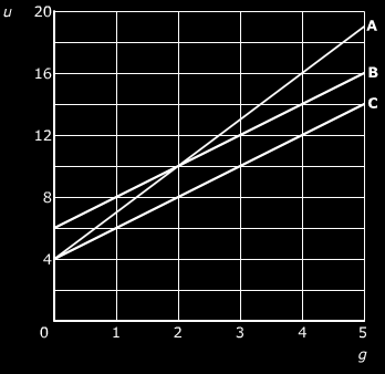 4 In het assenstelsel zijn drie grafieken getekend: A, B en C.