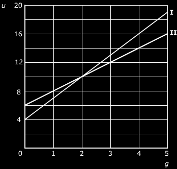 In het assenstelsel zie je twee grafieken. a. Vul in, bij de grafieken horen de volgende formules: I u g II u g b. Vul in: Bij het snijpunt hoort de lineaire vergelijking: c.