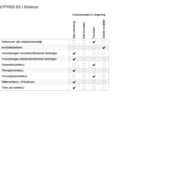 Bijlage Scores