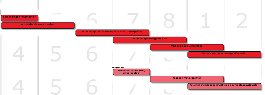 Begripsvorming Betekenisverlening Conceptontwikkeling Strategieontwikkeling Automatisering en vlot leren rekenen Flexibel toepassen Mentaal handelen Verwoorden/laten zien communiceren Formele