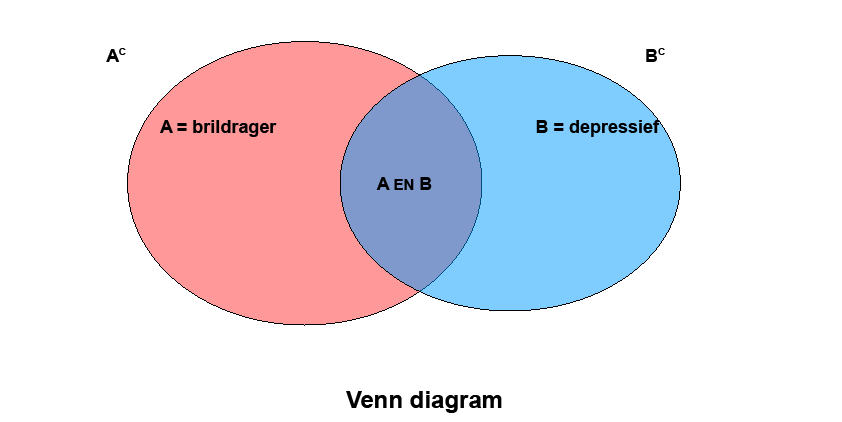 Voorbeeld Stel: P(A)=0.0, P(B)=0.15.