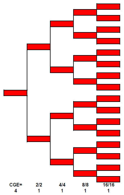 Pedigree volledig over 4 generaties => CGE=4 Het