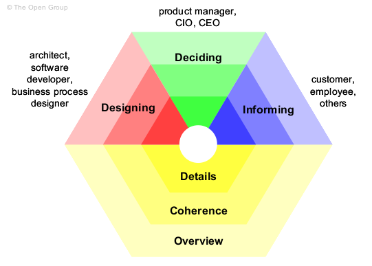 - Gedetailleerd (=details): hier focust de architect zich op een bepaalde laag (business, applicatie, technologie) of een bepaald aspect binnen ArchiMate.