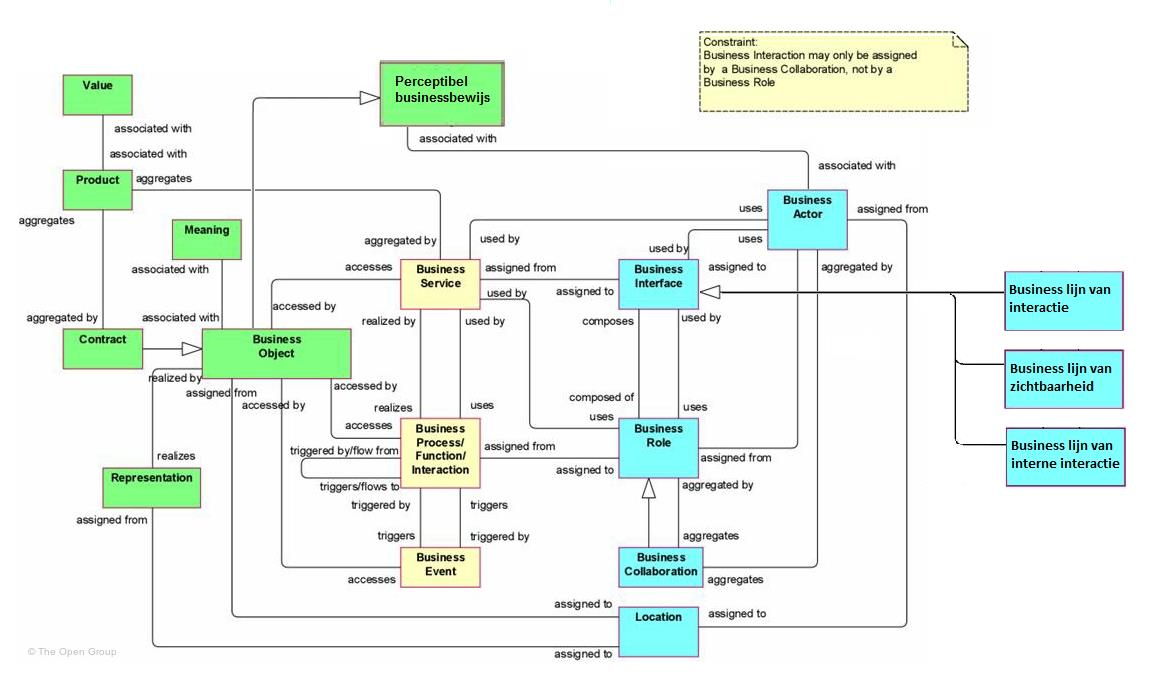 Figuur 19: Aangepast business metamodel Aangepast applicatie metamodel Eveneens in het metamodel van de applicatie laag zien we het