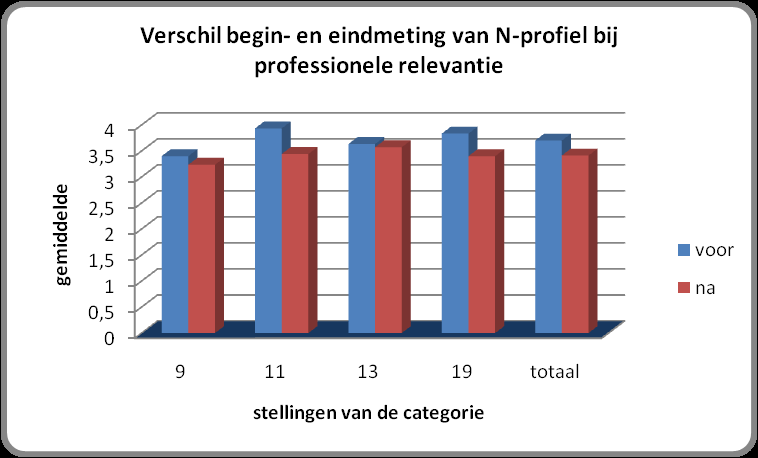 Figuur 11: Score per stelling van N-profiel leerlingen op HL bij professionele relevantie De gemiddelde score op de categorie professionele relevantie was vooraf 3,70 en achteraf 3,41.