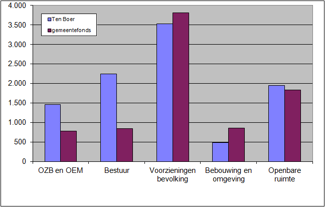Grafiek 4.1: Vergelijking van de gemeente Ten Boer met het gemeentefonds op metaclusterniveau (bedragen x 1.000) Hieronder wordt eerst gekeken naar de voorzieningencapaciteit.