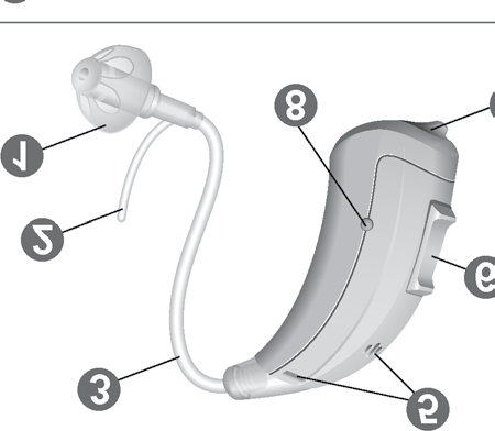 Componenten en namen In deze gebruikershandleiding worden verschillende types hoorinstrumenten beschreven.