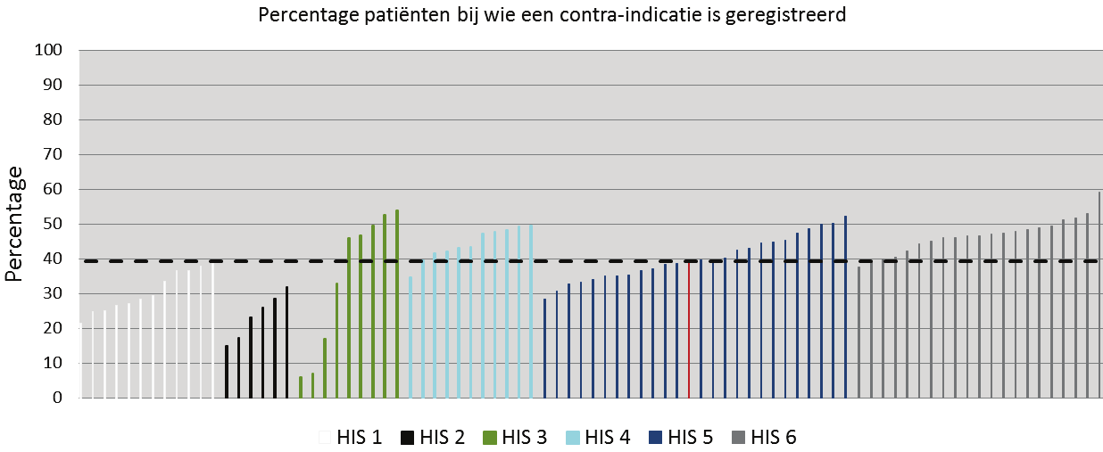 Figuur 1: Voorbeeld van feedbackrapportage aan praktijken waarbij ieder staafje één praktijk vertegenwoordigt. De scores zijn gevisualiseerd en geordend per HIS.