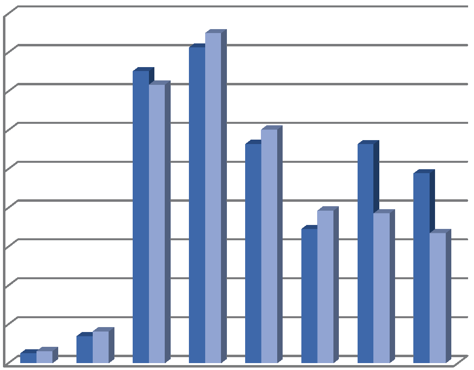 6 Nijmegen versus landelijk De scores die de Nijmeegse praktijken in de tweede meting hebben behaald zijn vergeleken met scores van huisartspraktijken die deelnemen aan NIVEL Zorgregistraties Eerste