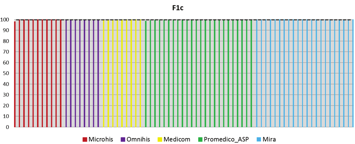 Meting 2 Figuur F1c: Het percentage patiënten met een egfr meting van wie de laatste