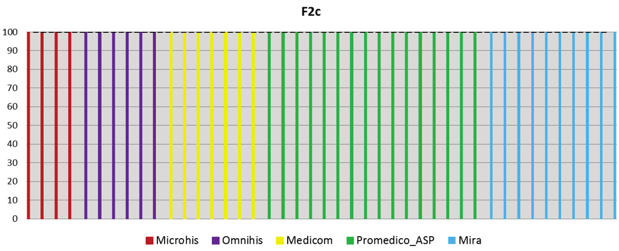 Meting 2 Figuur F2c: Het percentage patiënten met een nitriet