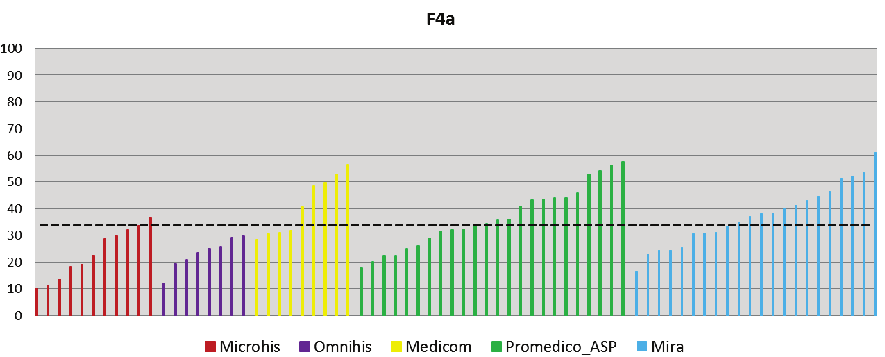 Meting 2 Figuur F4b: Het percentage niet-chronisch zieke