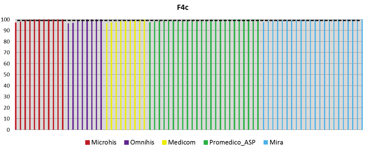 Meting 2 Figuur F4c: Het percentage patiënten met een BMI meting van wie de laatste geregistreerde meting ongeldig was.