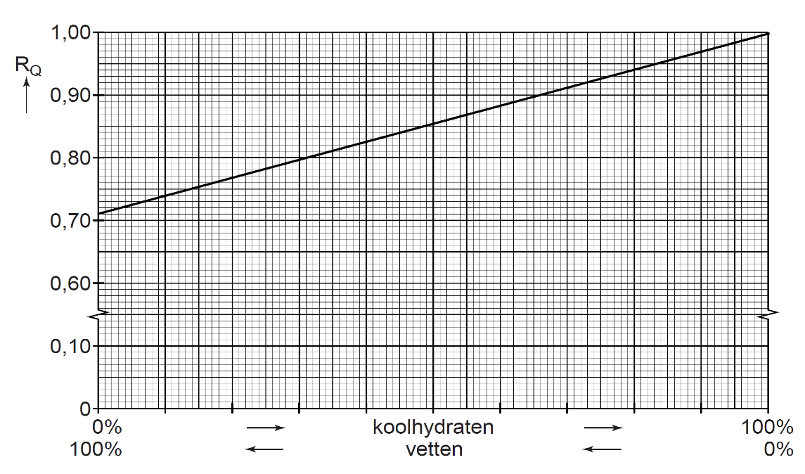 Bij een proefpersoon wordt een RQ van 0,93 gemeten. 3 Leid met behulp van diagram 2 af in welke verhouding koolhydraten en vetten zijn verbrand door deze proefpersoon.