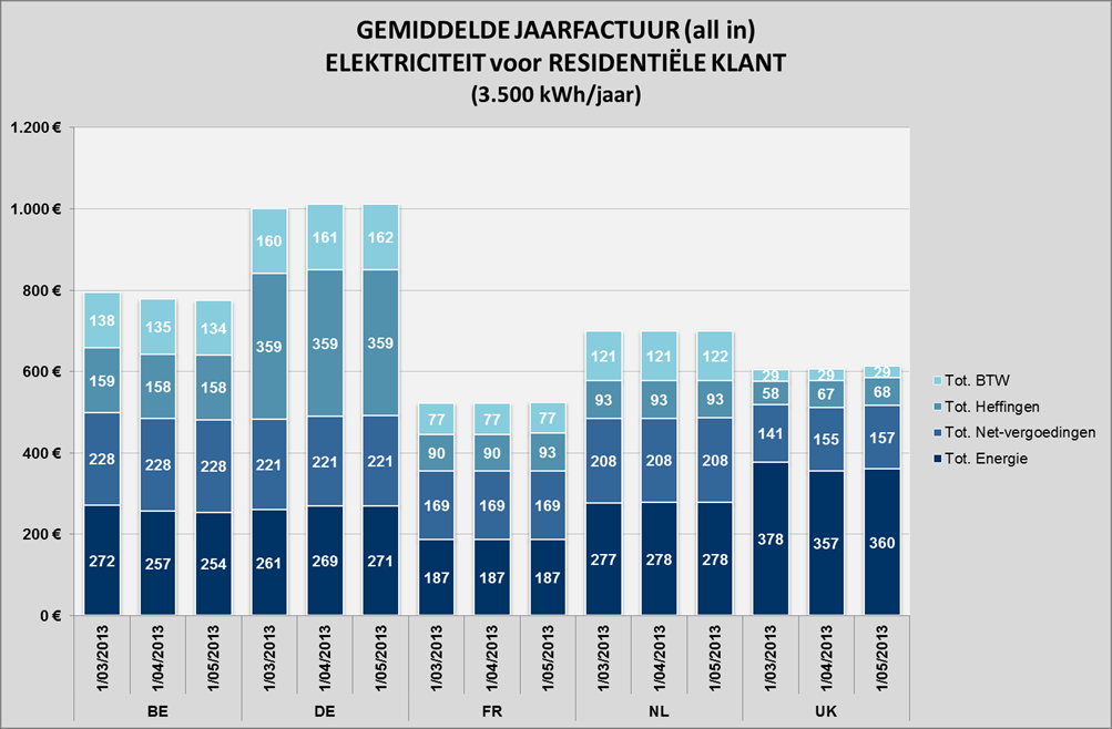 MAANDELIJKSE BOORDTABEL ELEKTRICITEIT Vergelijking Buitenland (all in prijzen) [10] Evolutie Rangschikking apr-13 Evolutie Rangschikking mei-13 Evolutie Rangschikking /jaar c /kwh /jaar /jaar c /kwh