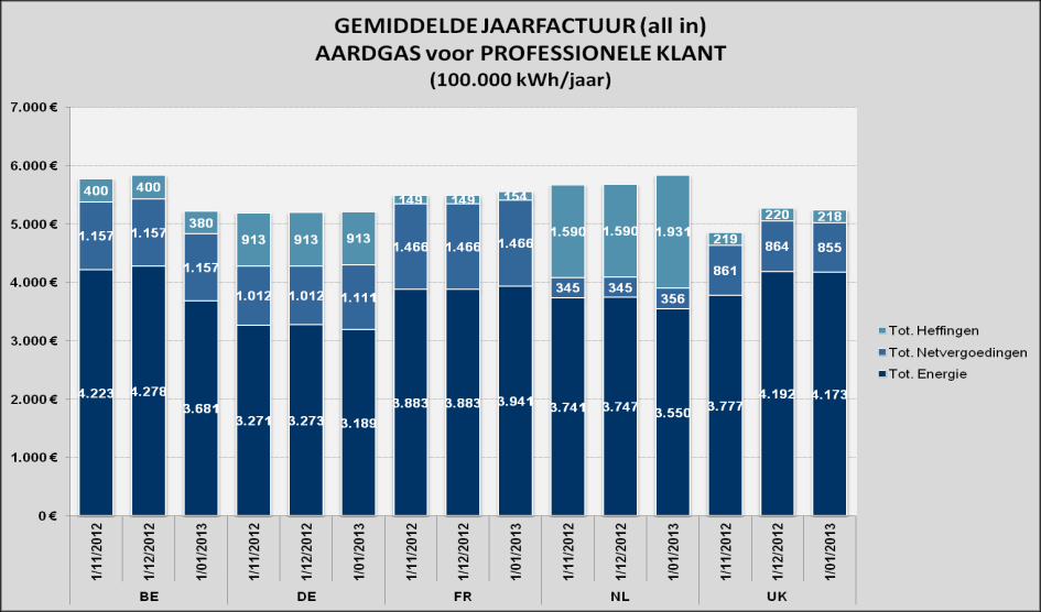 MAANDELIJKSE BOORDTABEL GAS Vergelijking Buitenland (all in prijzen) [10] Bron nov-12 Evolutie Rangschikking dec 12 Evolutie Rangschikking jan 13 Evolutie Rangschikking /jaar c /kwh /jaar /jaar c