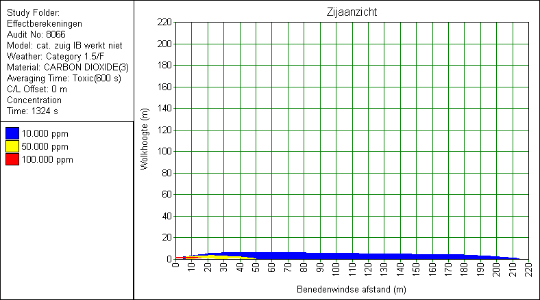 000 ppm berekend op ca 75 meter.