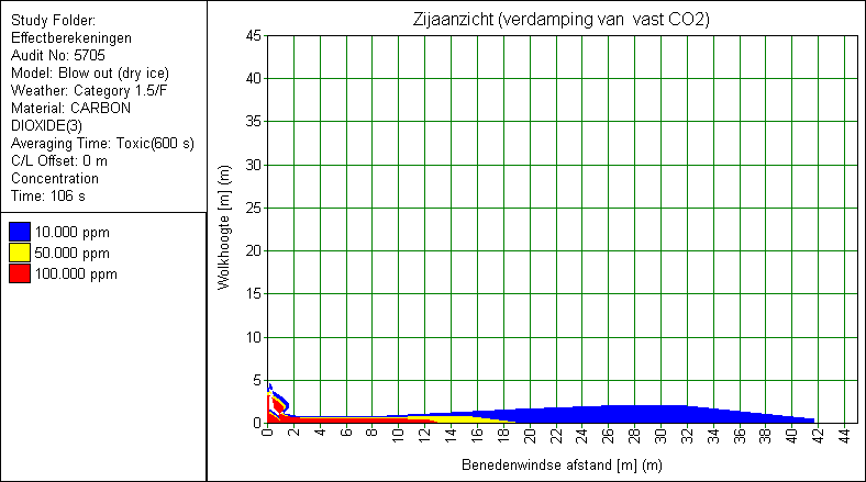 Pagina: 24 van 78 2.4.6 Blow-Out Als Maximum Credible Accident van een CO 2 put kan de blow-out worden aangewezen.