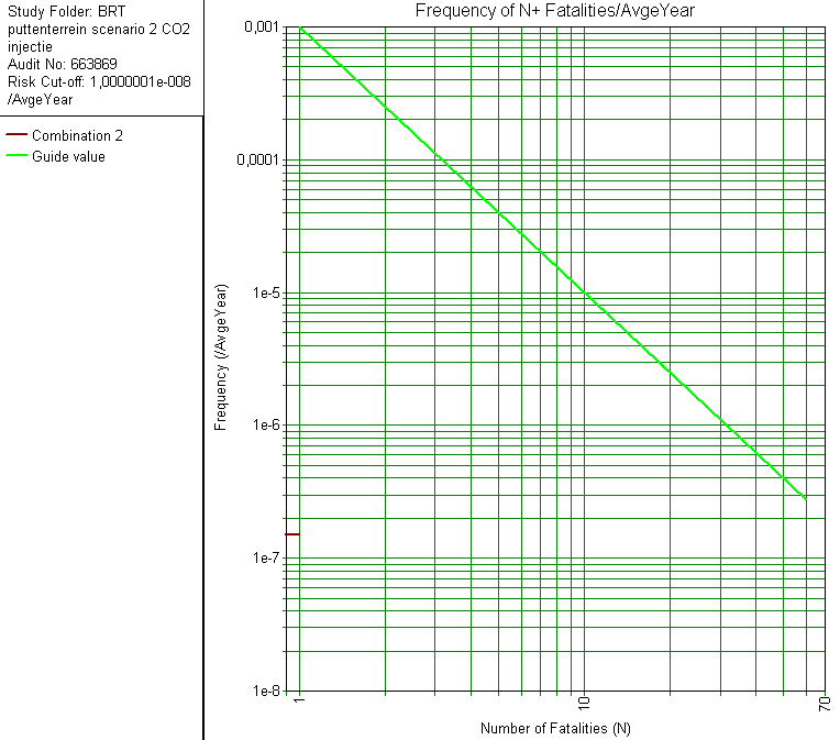 Pagina: 68 van 78 Groepsrisico In onderstaand figuur is het groepsrisico van de periode van CO 2 injectie afgebeeld.