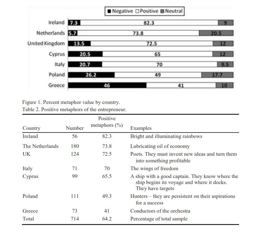 Bron: From admiration to abhorrence: the contentious appeal of entrepreneurship across Europe Sarah Drakopoulou Dodd, Sarah Jack, and Alistair R.