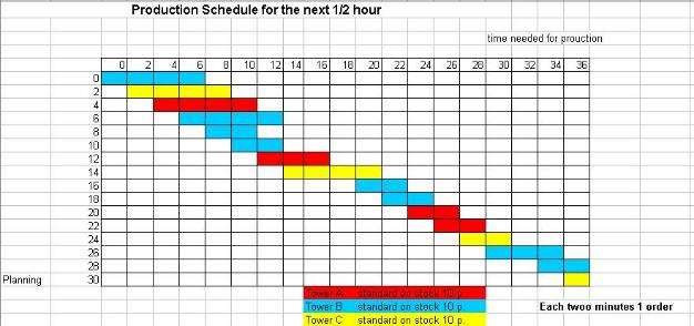 De planning: Het is hier dan handig als je de productie gaat plannen, dat je rekening houdt met de beschikbare voorraad.