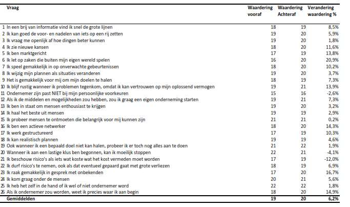 Afbeelding 14: Leerproces in LE-Game gemeten via enquete