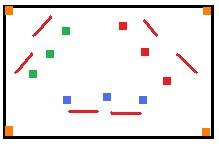 Inhoud/Methodiek= Er staan bij de Pionnen twee en drie telkens 1 iemand. Er wordt vanuit punt 1 de bal ingespeeld op 2. Deze kaatst de bal. Vervolgens schiet punt 1 diagonaal naar punt 3.