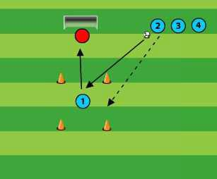 Welk team scoort de meeste goals. Aandachtspunten/Coaching Goed aannemen, zodat er makkelijk gecoord kan worden. Goed dribbelen.