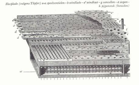 Deze balkjes zijn in werkelijkheid brede planken of laden met evenveel gaten erin als er pijpen zijn die er nodig zijn om één bepaald register te kunnen bespelen.