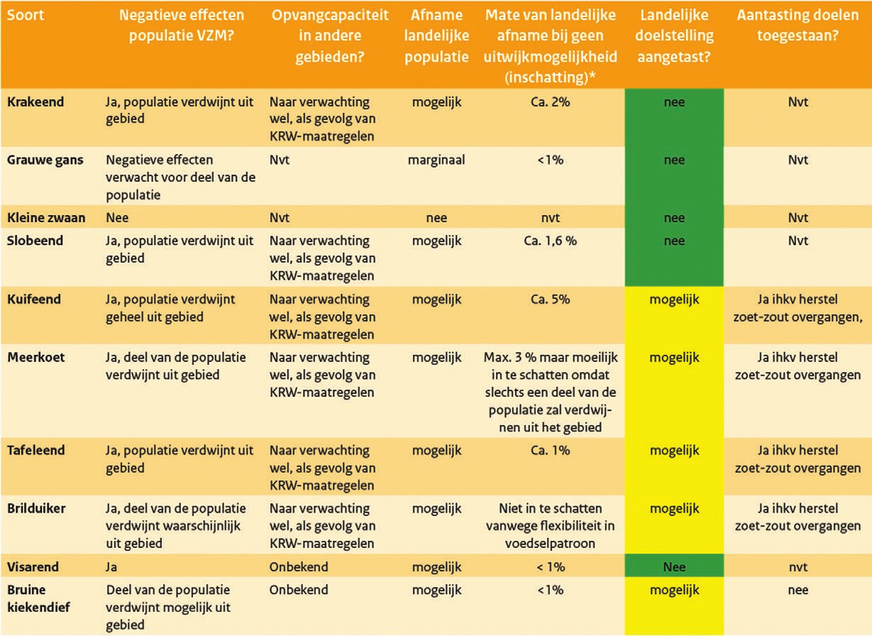 9.2 Systeemwijziging: beoordeling effecten op landelijke doelen 9.2.1 Systeemwijziging Volkerak-Zoommeer: gevolgen voor haalbaarheid landelijke doelen aanvaardbaar Voorgenomen systeemwijziging: zout