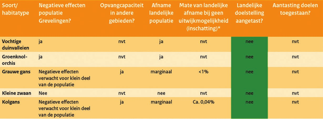 Conclusie Voor kuifeend, meerkoet, tafeleend, brilduiker en bruine kiekendief geldt dat de herintroductie van zout en getij in het Volkerak-Zoommeer mogelijk leidt tot aantasting van de landelijke