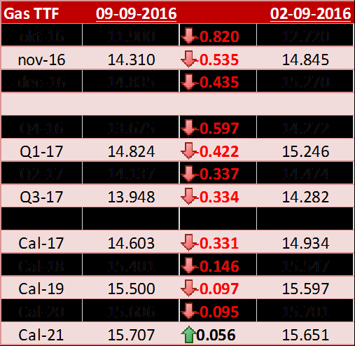Gas TTF Gas TTF forwards, lagere prijzen verwacht De voorkant van de TTF curve staat onder druk van de dalende spotprijzen,