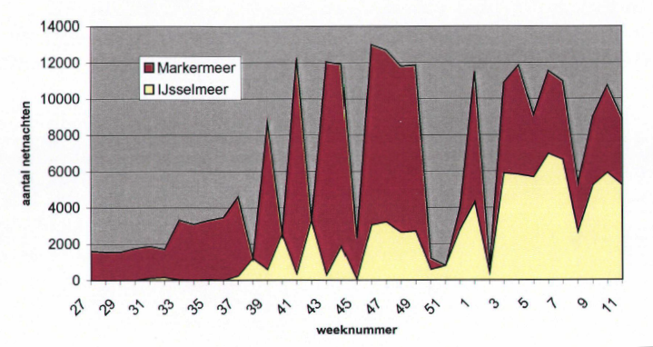 Figuur 4.1 Totale visserij-inspanning (staand want) voor het IJsselmeer en Markermeer, seizoen 2002/2003. Figuur overgenomen uit Witteveen + Bos (2003). 4.3 Uitvoering en omstandigheden van het onderzoek De bijvangst van vogels kan ook verklaard worden uit de uitvoering van het onderzoek en/of de omstandigheden waaronder het is uitgevoerd.