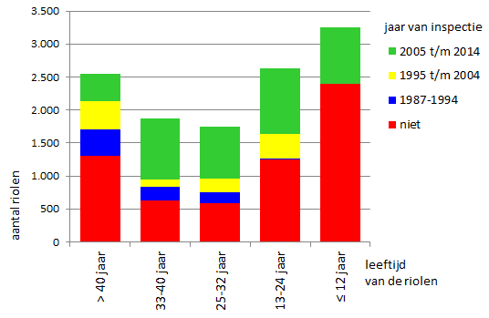 figuur 4-3: laatste inspectie van regenwaterriolen In de figuren 4-2 en 4-3 geven de groene staven de riolen met recente inspectiegegevens (0-10 jaar oud) aan.