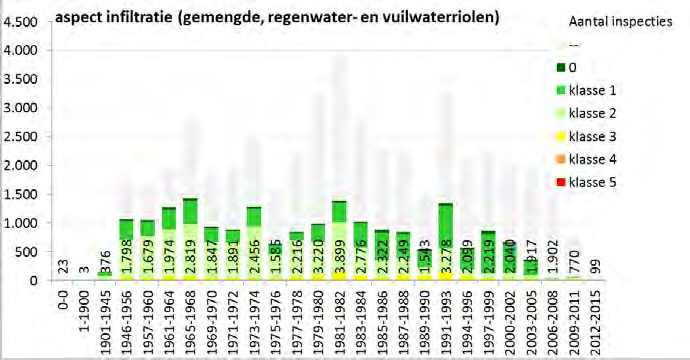 figuur 4-9: aantal riolen met oppervlakteschade figuur 4-10: aantal riolen met infiltratie (lekkage) De volgende figuren 4-11 en 4-12 tonen dezelfde gegevens, maar dan als